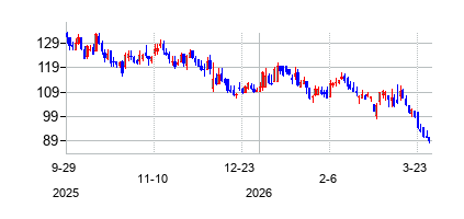 オーリーズ・バーゲン・アウトレット・ホールディングス (Ollies Bargain Outlet Holdings Inc)の株価チャート