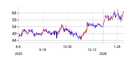 オン・セミコンダクター・コーポレーション (ON Semiconductor)の株価チャート