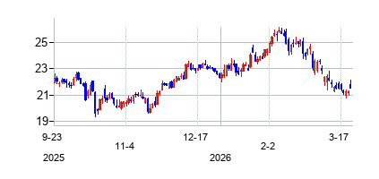 オールド・ナショナル・バンコープ (Old National Bancorp)の株価チャート