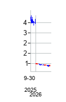 オファーパッド・ソリューションズ (Offerpad Solutions Inc)の株価チャート