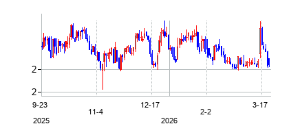 OPAL Fuels Inc (OPAL Fuels Inc)の株価チャート
