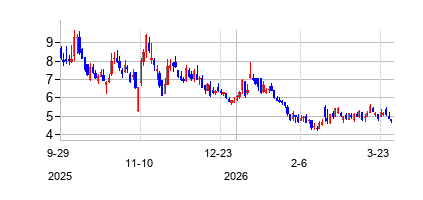 オープンドア・テクノロジーズ (Opendoor Technologies Inc)の株価チャート