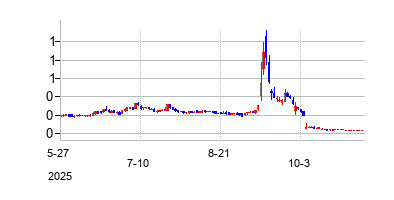 ガバメント・プロパティーズ・インカム・トラスト (Office Properties Income Trust)の株価チャート