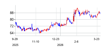 オッペンハイマー・ホールディングス クラスA (Oppenheimer Holdings Inc)の株価チャート