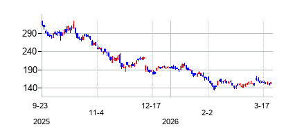 オラクル (Oracle Corporation)の株価チャート