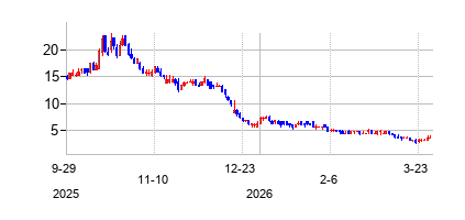 Origin Materialsの株価チャート