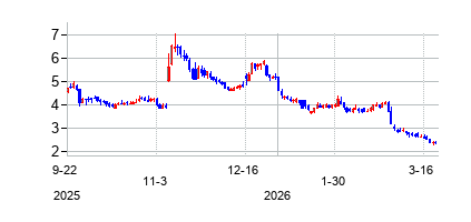 オーガノジェネシス・ホールディングス (Organogenesis Holdings Inc)の株価チャート