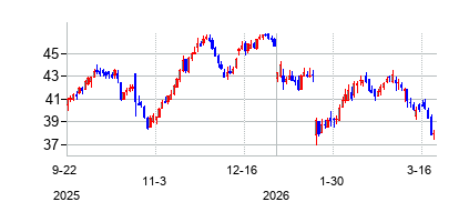オールド・リパブリック・インターナショナル (Old Republic International Corporation)の株価チャート