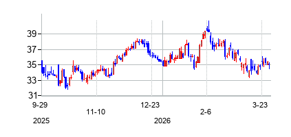 オースタウン・フィナンシャル・サービシズ (Orrstown Financial Services Inc)の株価チャート