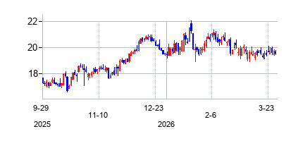 オールド・セカンド・バンコープ (Old Second Bancorpの株価チャート