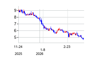 オーバーシーズ シップホールディング グループの株価チャート