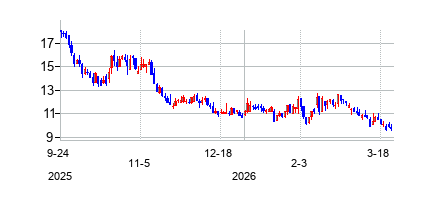 OatlyGroupAB (Oatly Group AB)の株価チャート