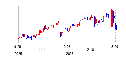 Oxford Lane Capital Corp. 5.00% Notes due 2027 (Oxford Lane Capital Corp. 5.00% Notes due 2027)の株価チャート