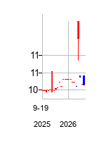 OysterEnterprisesIIAcquis (Oyster Enterprises II Acquisition Corp)の株価チャート