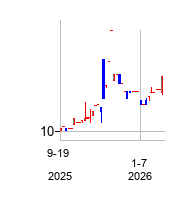 PioneerAcquisitionICorp (Pioneer Acquisition I Corp Units)の株価チャート