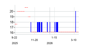 PT Aneka Tambang Tbk (PT Aneka Tambang Tbk)の株価チャート