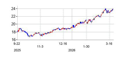 プレーンズGPホールディングス (Plains GP Holdingsの株価チャート