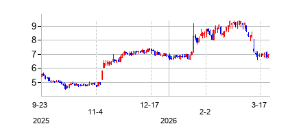 パンゲア ロジスティクス ソリューションズの株価チャート