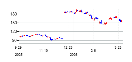 パロアルト・ネットワークス (Palo Alto Networks Inc)の株価チャート