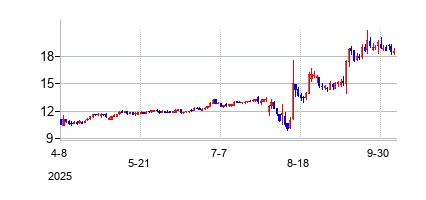 Paramount Global (Paramount Global)の株価チャート