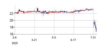 Paramount Global Class A (Paramount Global Class A)の株価チャート