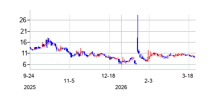 パブメッド (PAVmed Inc)の株価チャート