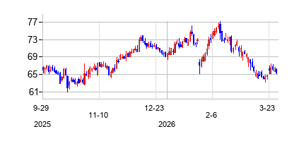 プロスペリティ・バンクシェアーズ (Prosperity Bancshares Inc)の株価チャート