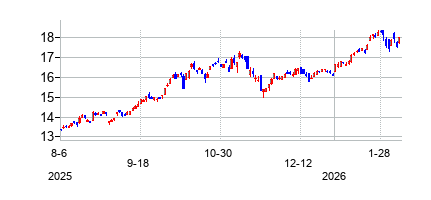 インベスコ グローバル クリーン エネルギー ETFの株価チャート