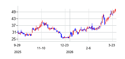 ＰＢＦエナジー クラスA (PBF Energy Inc)の株価チャート