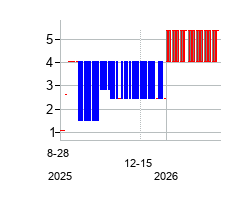 PT Bumi Resources Tbk (PT Bumi Resources Tbk)の株価チャート