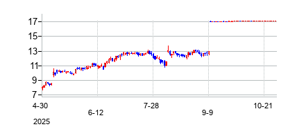 ポットベリー・コーポレーション (Potbelly Corporation)の株価チャート