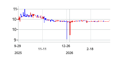ProCapAcquisitionCorp (ProCap Acquisition Corp)の株価チャート