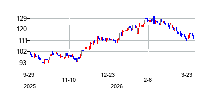 パッカー (Paccar)の株価チャート