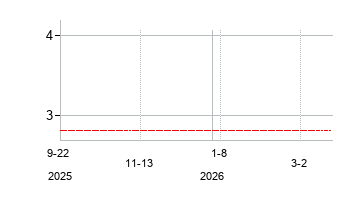 PTT Public Company Limited (PTT Public Company Limited)の株価チャート