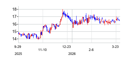 PDLCommunityBancorp (PDL Community Bancorp)の株価チャート