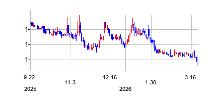 ＰＤＳ　バイオテクノロジーの株価チャート