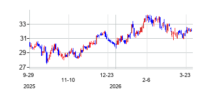 ピープルズ・バンコープ (Peoples Bancorp Inc)の株価チャート