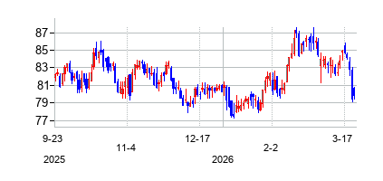 パブリック・サービス・エンタープライズ・グループ (Public Service Enterprise Group)の株価チャート