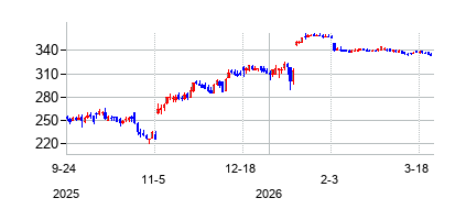 ペナンブラ (Penumbra Inc)の株価チャート