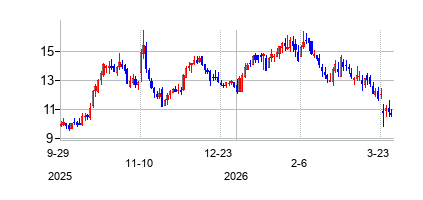 パーマ−フィックス　エンバイロメンタル　サービシズの株価チャート