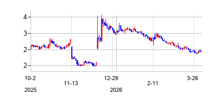 ペットメド・エクスプレス (PetMed Express Inc)の株価チャート