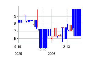 PTT Exploration and Production Public Company Limi (PTT Exploration and Production Public Company Limi)の株価チャート
