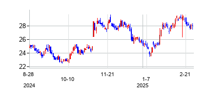 プレミア・ファイナンシャル (Premier Financial Corp)の株価チャート