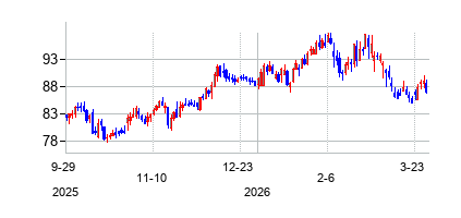 プリンシパル・ファイナンシャル・グループ (Principal Financial Group)の株価チャート