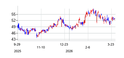 ピープルズ・フィナンシャル・サービシズ (Peoples Financial Services Corp)の株価チャート