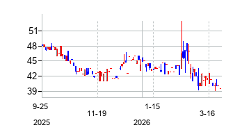 フェニックス (PhenixFIN Corporation)の株価チャート