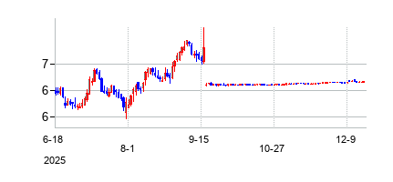 パラマウント・グループ (Paramount Group Inc)の株価チャート