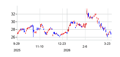 ロイヤル・フィリップス (Koninklijke Philips N.V)の株価チャート