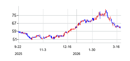 PhiniaInc (PHINIA Inc.)の株価チャート