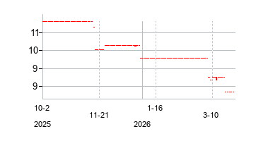 PT Indofood CBP Sukses Makmur Tbk (PT Indofood CBP Sukses Makmur Tbk)の株価チャート